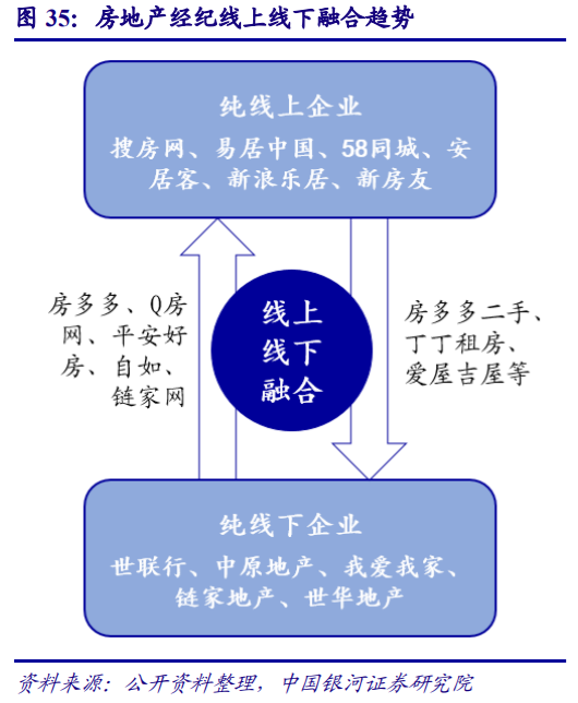 房地產經紀行業深度研究多業態群雄割據行業o2o化成趨勢