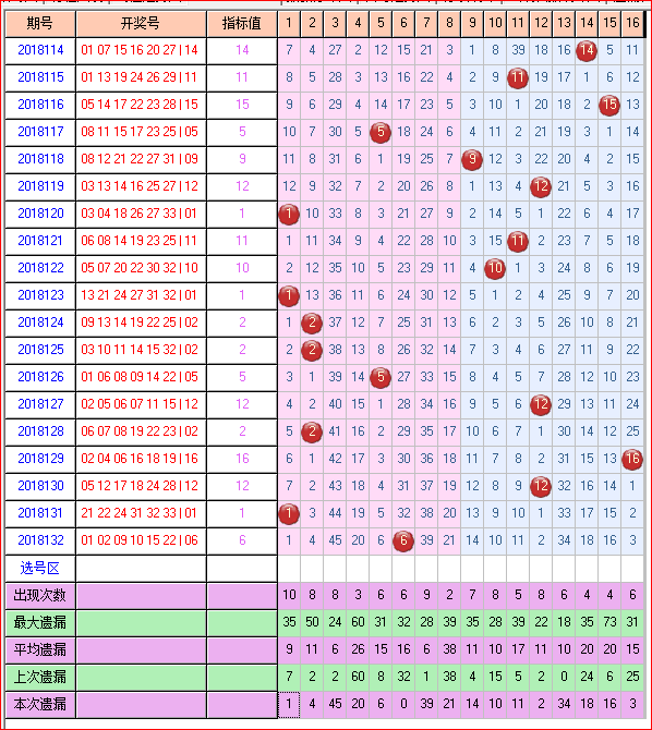 用手机看太方便了-双色球预测2018133期走势图