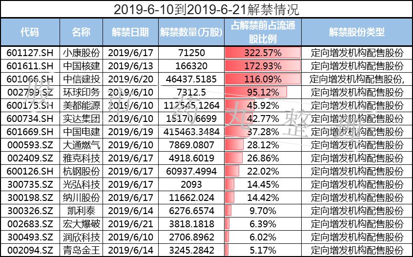 未来两周的股票解禁名单