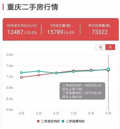 重庆二手房市场寒风刺骨，中介开始“不务正业”了