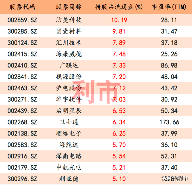 科技股热度不减！外资重仓科技股一览，第一名获持股比例超10％