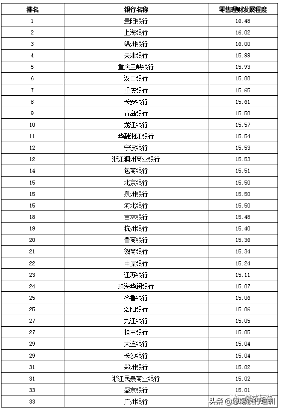 全国355家银行零售理财能力排名报告（2019上半年）