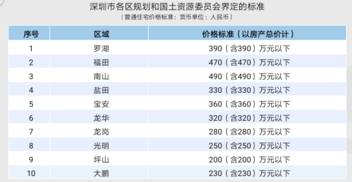 深圳二手房交易缴税，不同的情况会有几万到十多万的税费差异