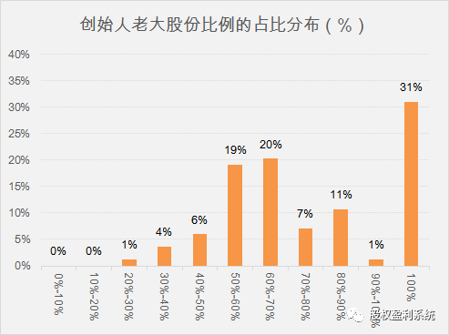 不敢说最全的股权分配（保证你看不完）