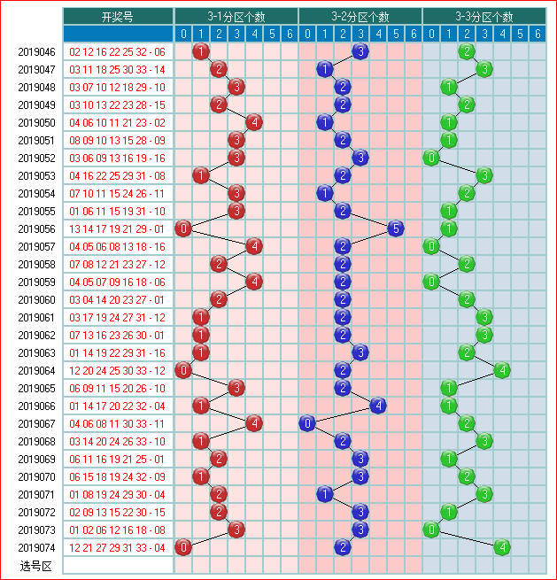福彩双色球预测2019075期开奖走势图