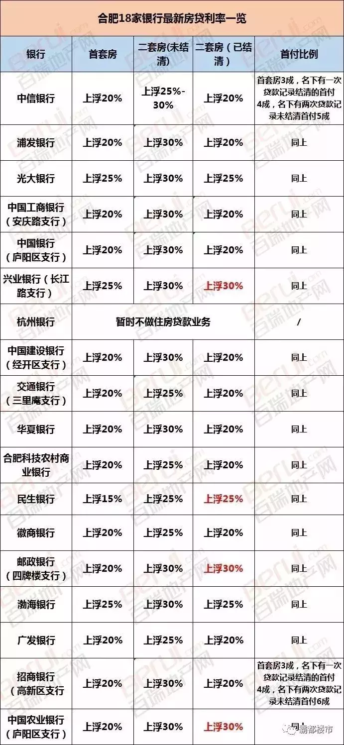 证实！阜阳7家银行房贷利率下调，二套结清算首套！买房能省近8万