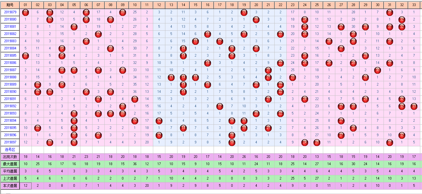 福彩双色球098期开奖走势图-定位 尾数 余数 篮球分析走势图