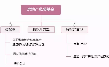 地产如何融资？（精华版）