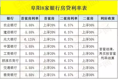 证实！阜阳7家银行房贷利率下调，二套结清算首套！买房能省近8万