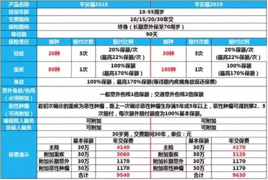 产品拆解｜保险平安福2019，到底升级了啥？