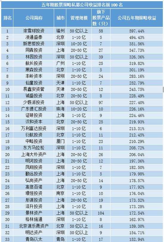 速看！2019年7月中国私募百强榜全名单发布