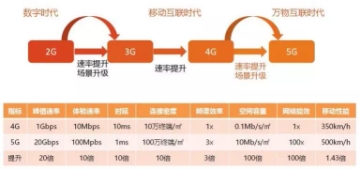 “科技新基建”之5G重点投资机会大全