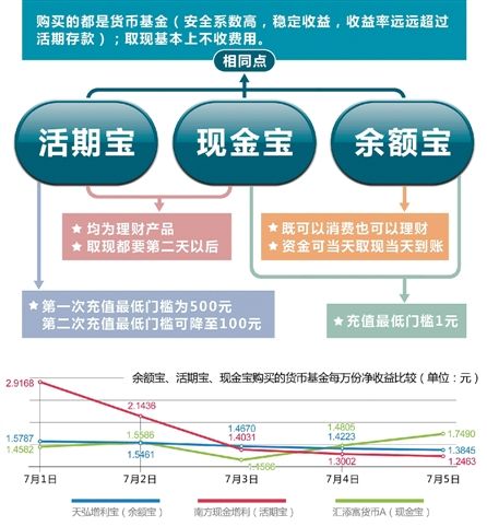 我们来看看活期宝和余额宝到底哪个好？