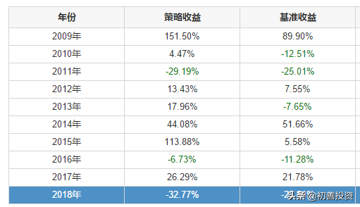 年化收益率超过20%有多难？