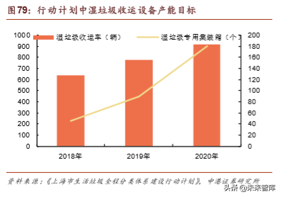 4.1 溼垃圾收運處置體系初步形成四分類法重構垃圾處置與管理體系.