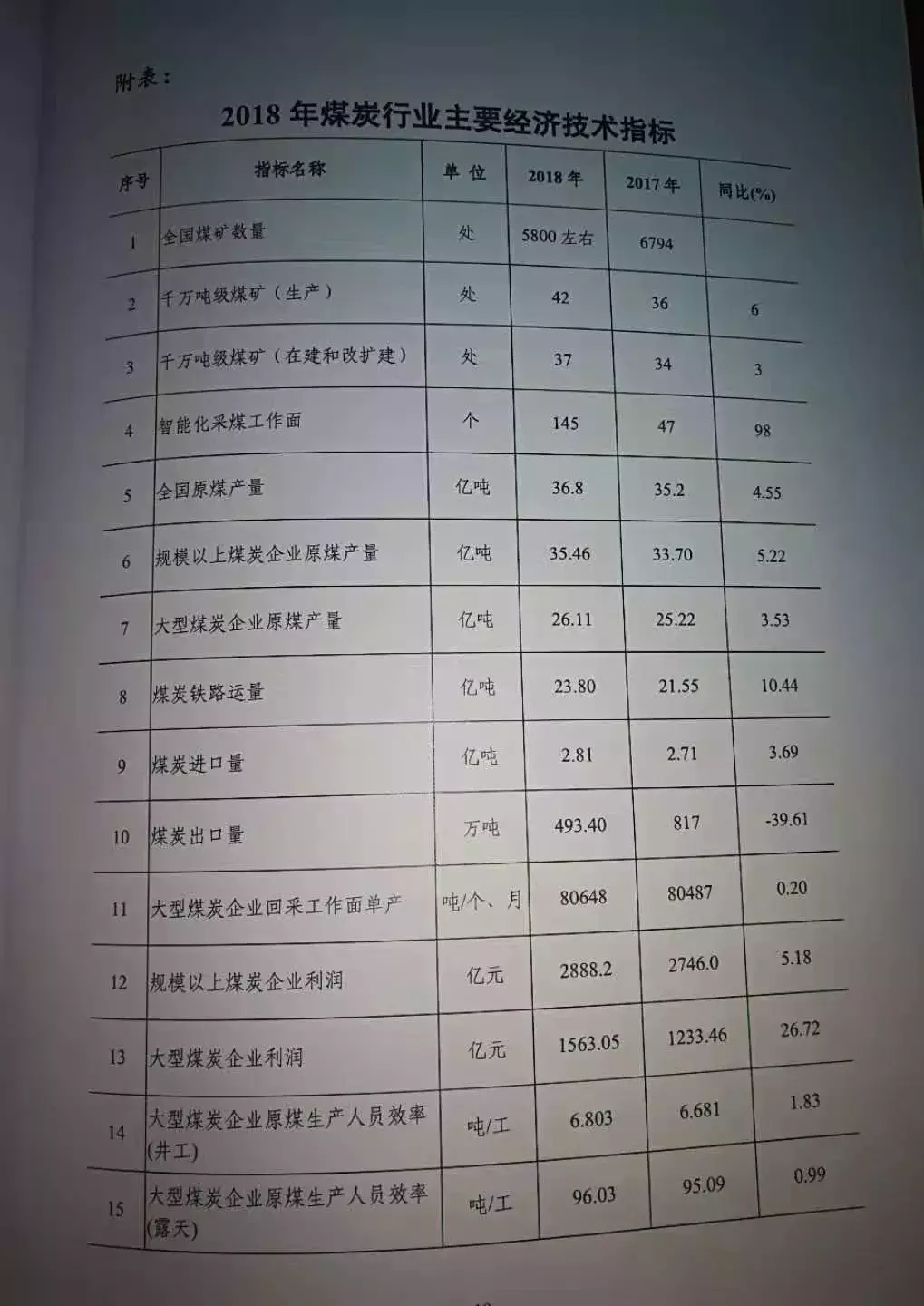 《2018煤炭行业发展年度报告》发布！这些数据不可不看