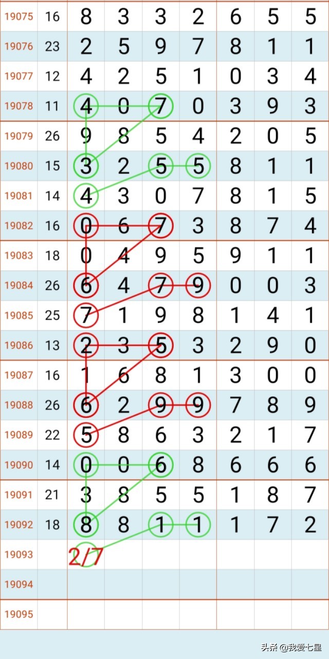 七星彩19093期规律预测 2019年8月11日