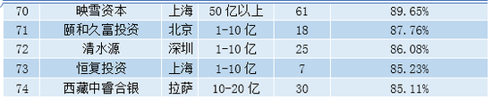 速看！2019年7月中国私募百强榜全名单发布