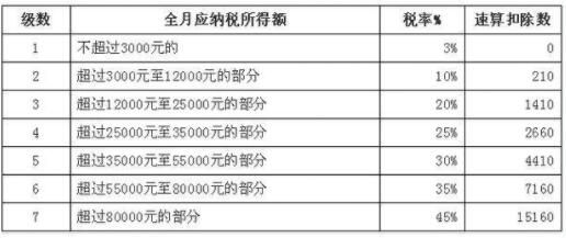 个人所得税税率表2019