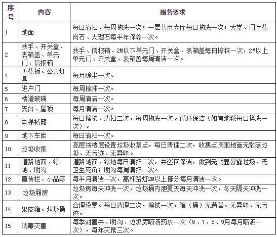 居住美好生活（524）小区物业服务合同范本及违约处罚细则等附件