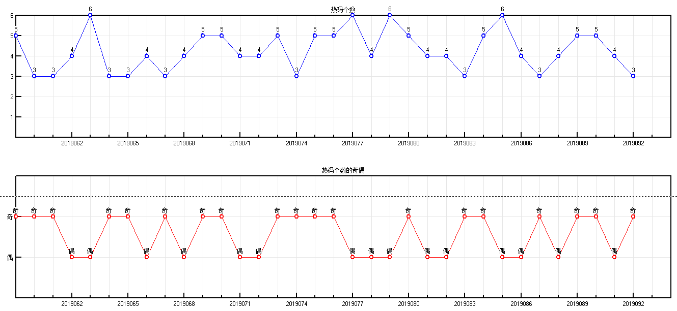 福彩双色球2019093期开奖走势图-形态个数余数个数 冷温热个数
