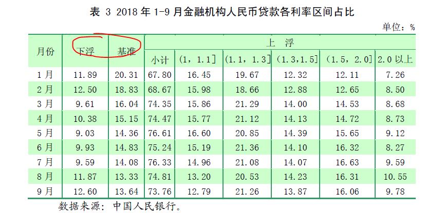 中国人2018年目前的贷款利率市场已经是多少利率了？