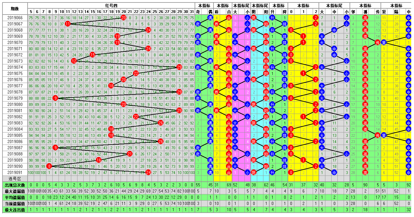 福彩双色球092期开奖走势图-定位 余数 尾数 篮球分析走势图
