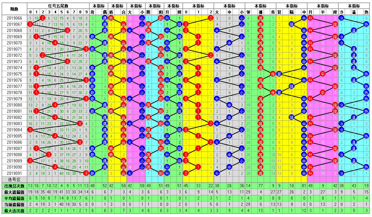 福彩双色球092期开奖走势图-定位 余数 尾数 篮球分析走势图