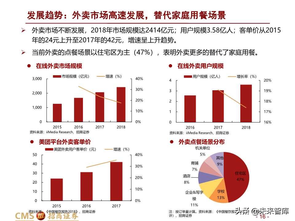 餐飲行業深度研究:掘金萬億市場,龍頭競速百舸爭流 - 報告精讀 - 未來