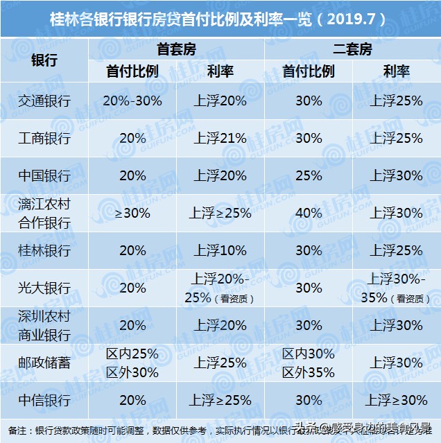 2019年7月桂林各大银行最新房贷利率详情