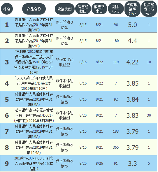 收益均超支付宝 工商，建行，招行等主要银行高收益理财最全总结