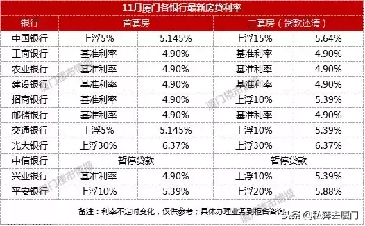 风向悄变！多地房贷利率下调？厦门11家银行最新房贷利率曝光！