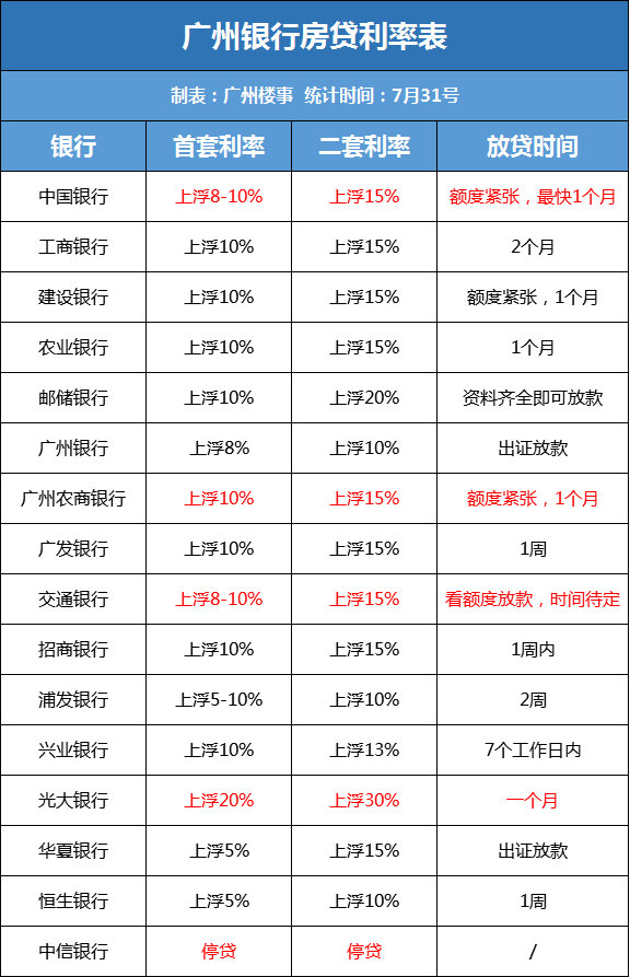 停贷！最高上浮20%！广州楼市风向要变？（16家银行最新利率）