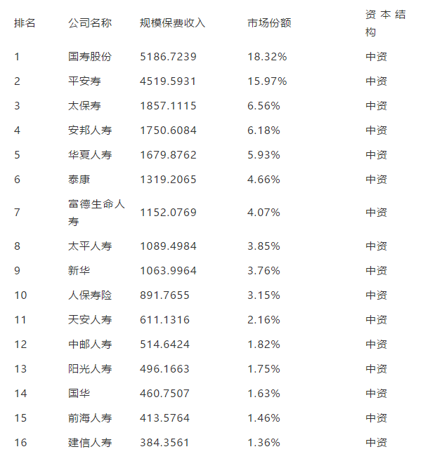 1-9月份保险公司保费收入及理赔速度排名，看看你买的排第几？