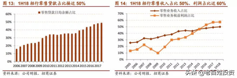 「深度长文」招商银行：最佳零售银行是怎样炼成的？