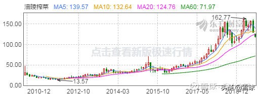 16只股票长期收益率告诉我们：最简单有效的投资策略是买龙头