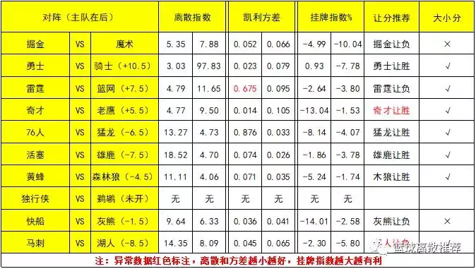 NBA篮球离散12月6日：火箭战爵士反弹