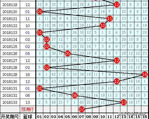 金心双色球18134期杀号：蓝球排除2号（上期独蓝命中）