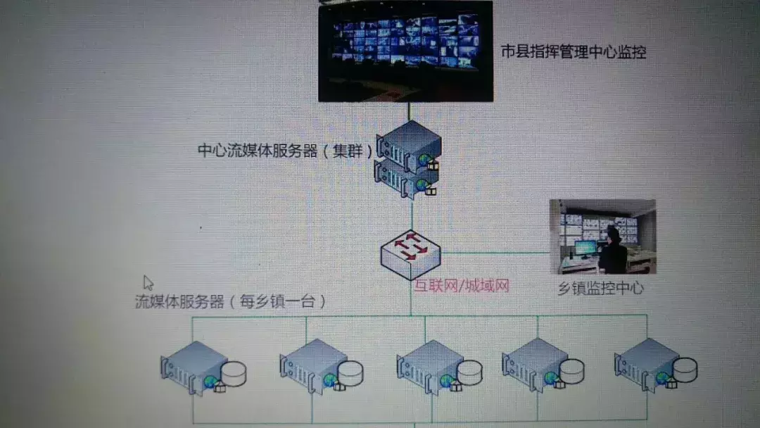 弱电智能化|弱电系统拓扑图、示意图、流程图汇总