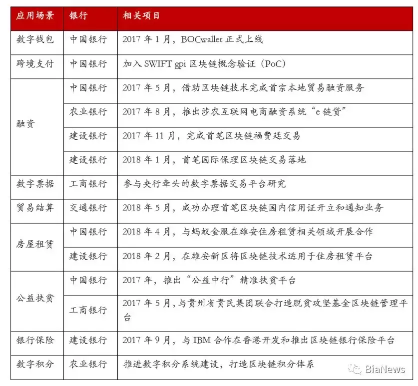 2018中国电子银行调查报告：区块链逐渐取代中心化结构