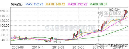 16只股票长期收益率告诉我们：最简单有效的投资策略是买龙头