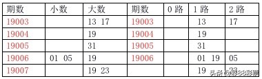 今日双色球008期预测：双色球开奖号分析，专家6码单式可保二等奖