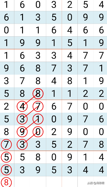 七星彩2018142期规律码分析，千规万律只要能够中奖就是好图好规