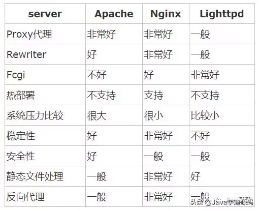 Nginx 是什么 ? 能干嘛 ？