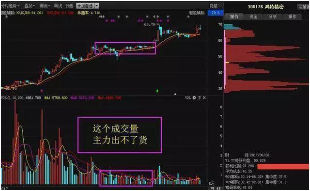 中国股市无人知晓的秘密：缩量上涨还将上涨，缩量下跌还将下跌