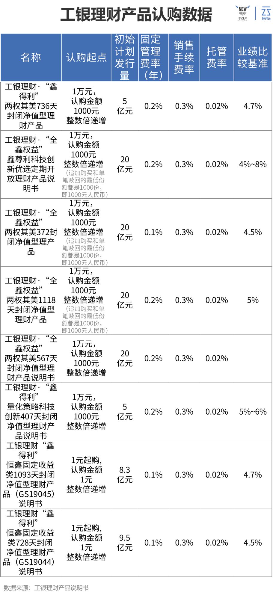 银行理财子公司已经“一元起投”，小三方拿什么去拼？