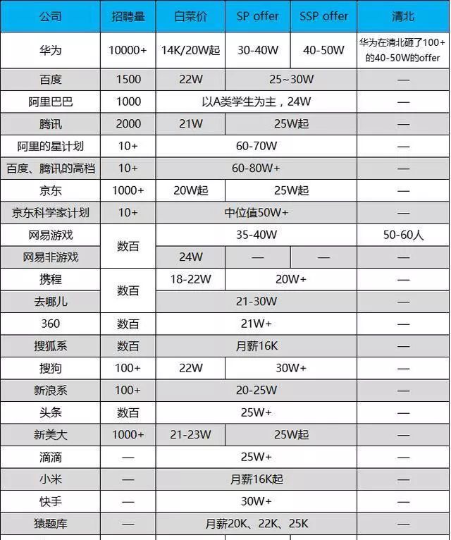 2019互联网校招薪资出炉，TMD整体超越 BAT、华为