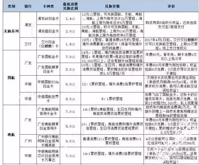 2019信用卡积分兑换航空里程详表