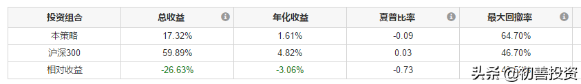 年化收益率超过20%有多难？