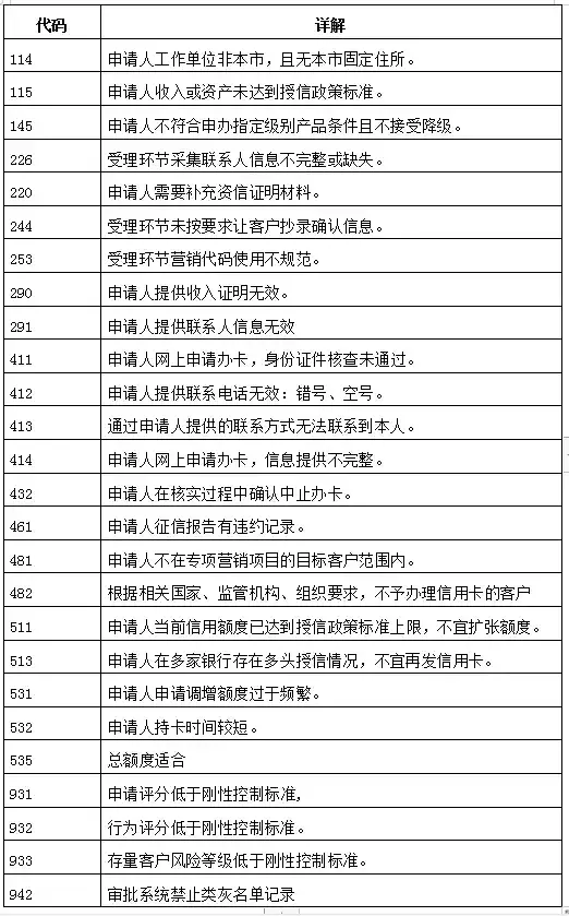 最新信用卡申请拒绝代码，信用卡申请被拒最实用的解决方案